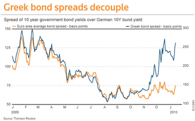 greek bond spread